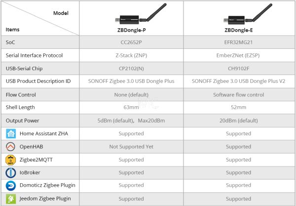 Zigbee dongle-E